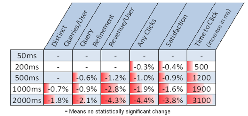 impacts-temps-attente-résultats-recherche-Bing Bing : impact du temps d'attente des utilisateurs dans le moteur de recherche