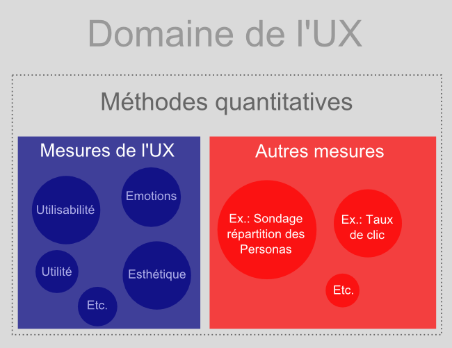 Méthodes quantitatives dans le domaine de l’UX