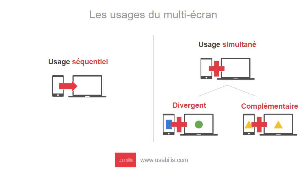 écosystème d'appareils autour de l'utilisateur - Etude Usabilis sur les usgaes des utilisateurs dans le multi-écran