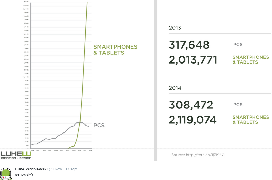 écosystème d'appareils autour de l'utilisateur - LukeW - les ventes de devices