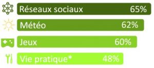 UX mobile : Catégories d'applications les plus utilisées en 2015, d'après Médiamétrie