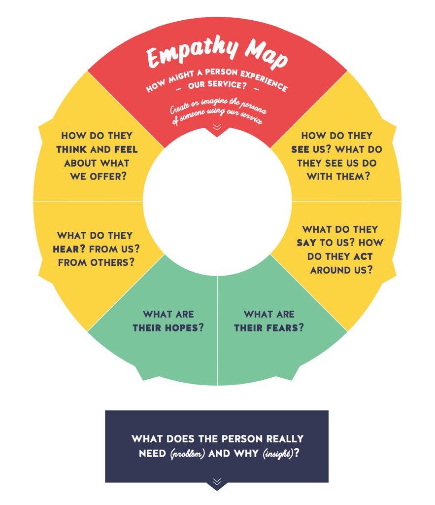 La carte d'empathie un outil de profilage facile à utiliser pour mieux  connaître vos clients cibles - HRImag : HOTELS, RESTAURANTS et INSTITUTIONS