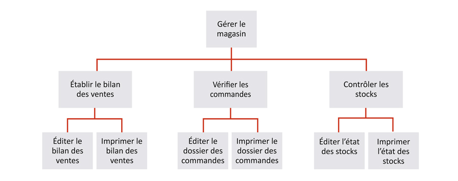 Analyse de la tache UX ergonomie