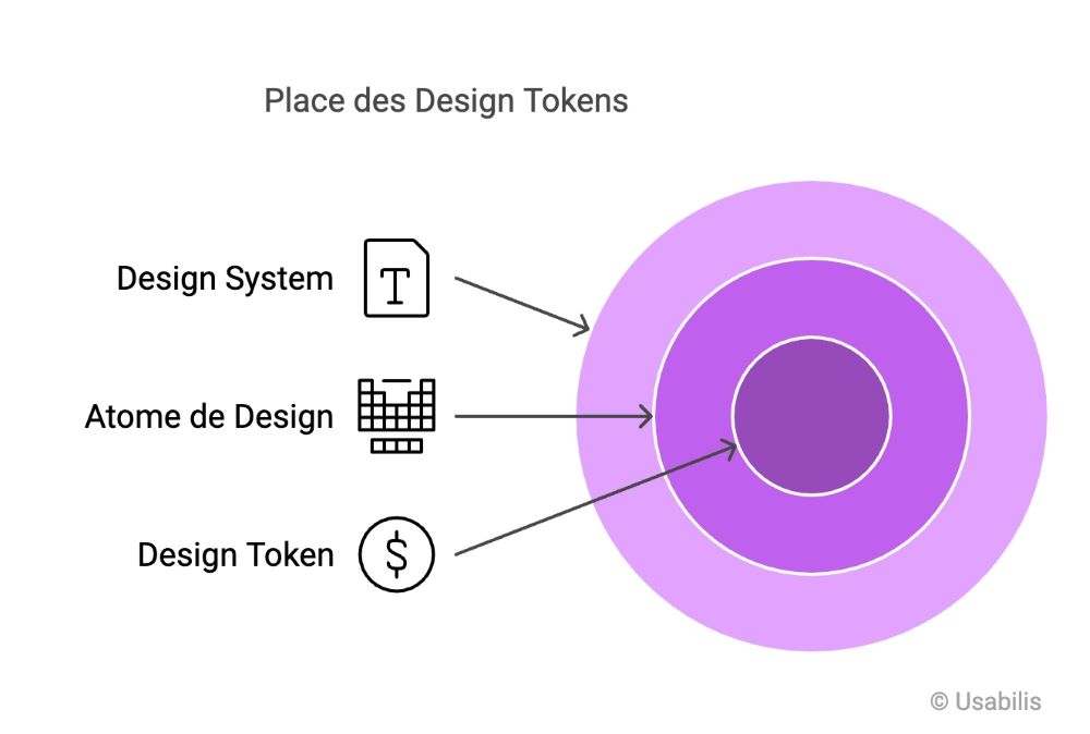 Design token design system