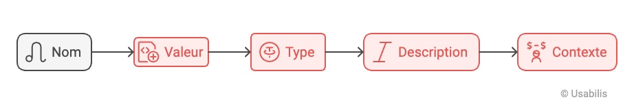 Ecrire le design token