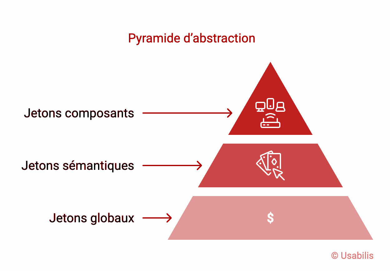 Pyramide d'abstraction