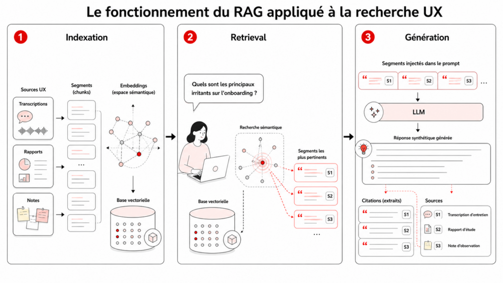 Le mécanisme en trois étapes