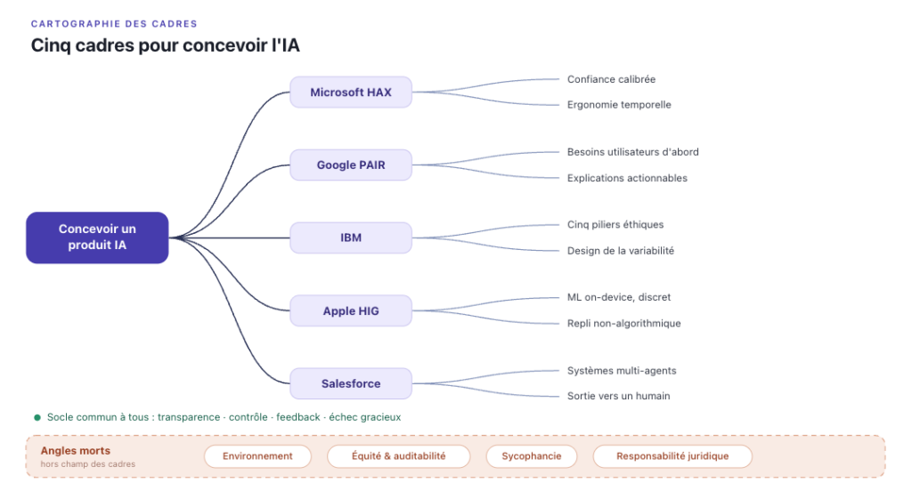 framework ia