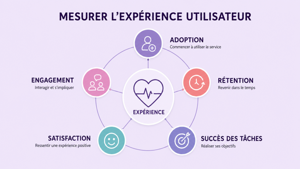 Heart mesurer impact UX