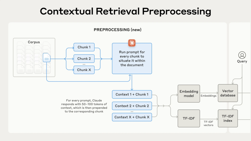 Schéma Anthropic « Contextual Retrieval Preprocessing » : chaque fragment du corpus est envoyé à Claude, qui génère un contexte ajouté au fragment avant l'indexation par embeddings et par TF-IDF