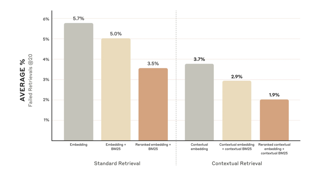 Graphique Anthropic du taux moyen d'échecs de récupération sur les 20 premiers résultats : 5,7 % avec embeddings seuls, 3,7 % avec embeddings contextuels, 1,9 % avec embeddings et BM25 contextuels plus reclassement