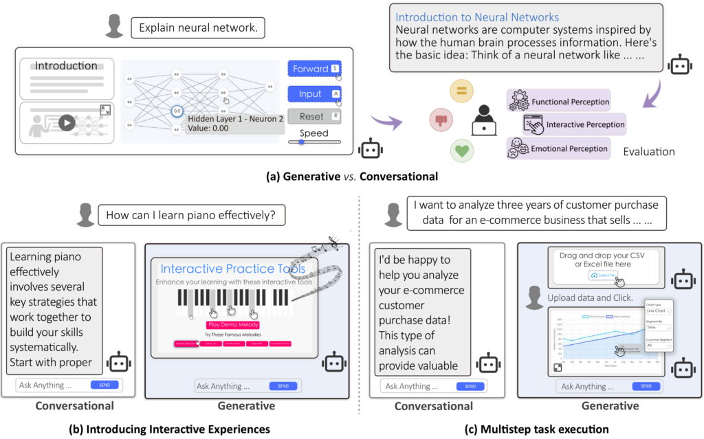 Figure de l'étude : réponses conversationnelles en texte comparées à des interfaces générées (réseau de neurones interactif, clavier de piano, tableau d'analyse de données)