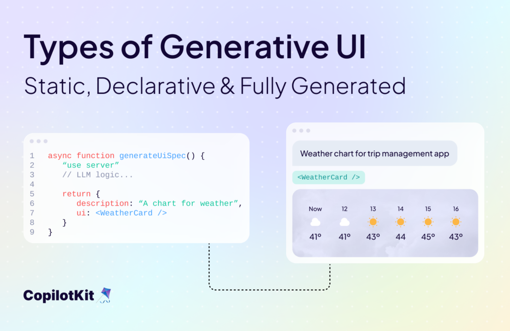 Visuel CopilotKit « Types of Generative UI » : une fonction renvoie un composant WeatherCard, rendu sous forme de carte météo dans l'application