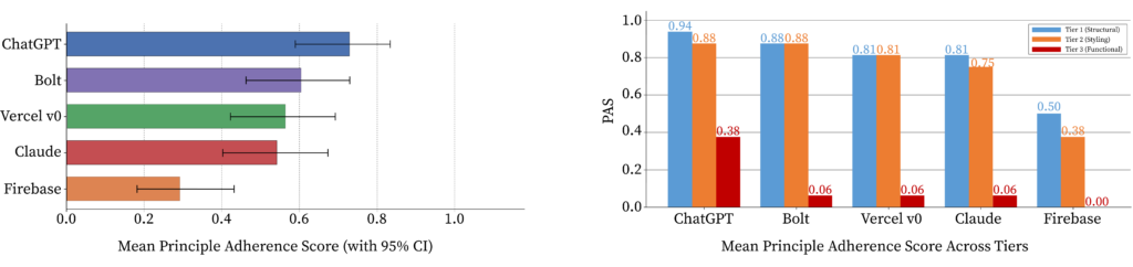 Graphiques du score moyen de respect des principes de conception pour ChatGPT, Bolt, Vercel v0, Claude et Firebase, avec un effondrement sur les exigences fonctionnelles