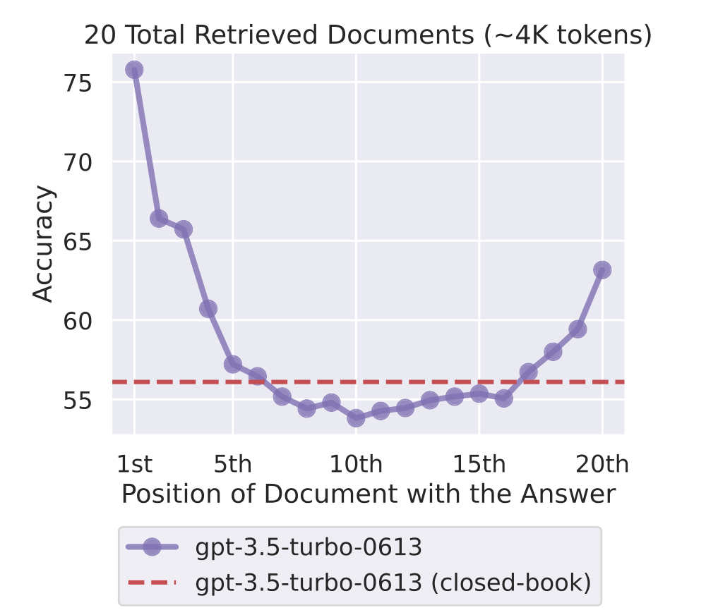 Courbe en U de l'étude Lost in the Middle : la précision de gpt-3.5-turbo chute de 76 % à environ 54 % quand le document contenant la réponse passe de la 1re à la 10e position sur 20, puis remonte à 63 % en 20e position