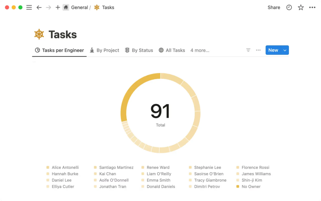 Vue Notion « Tasks per Engineer » : un graphique en anneau totalisant 91 tâches réparties par ingénieur